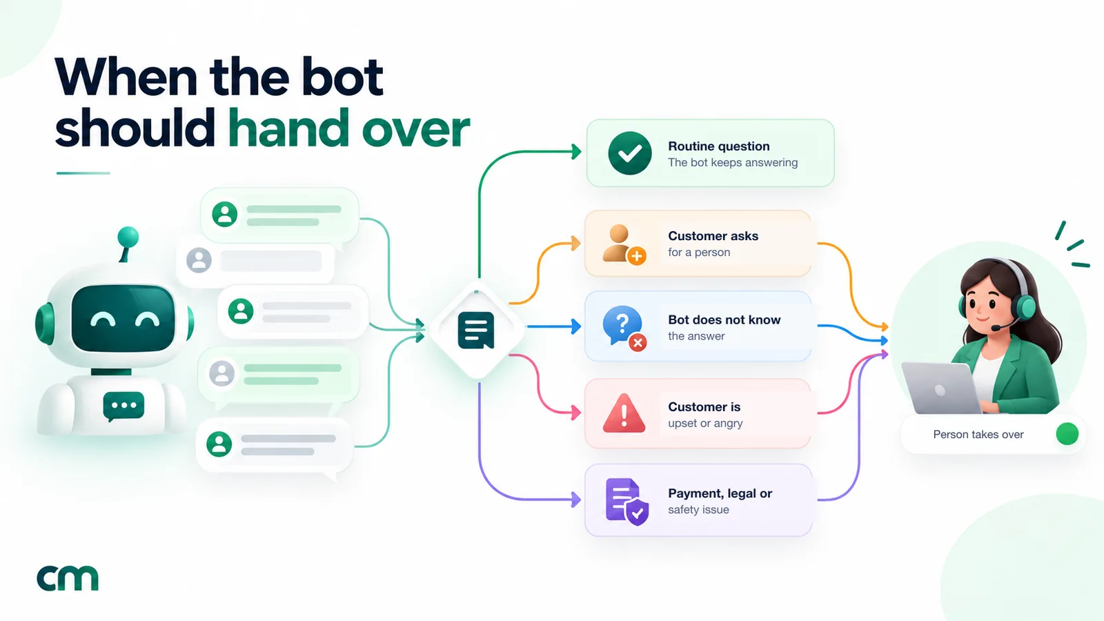 Diagram titled When the bot should hand over: a routine question keeps the bot answering, while a customer asking for a person, a question the bot cannot answer, an upset or angry customer, or a payment, legal or safety issue are all passed to a person