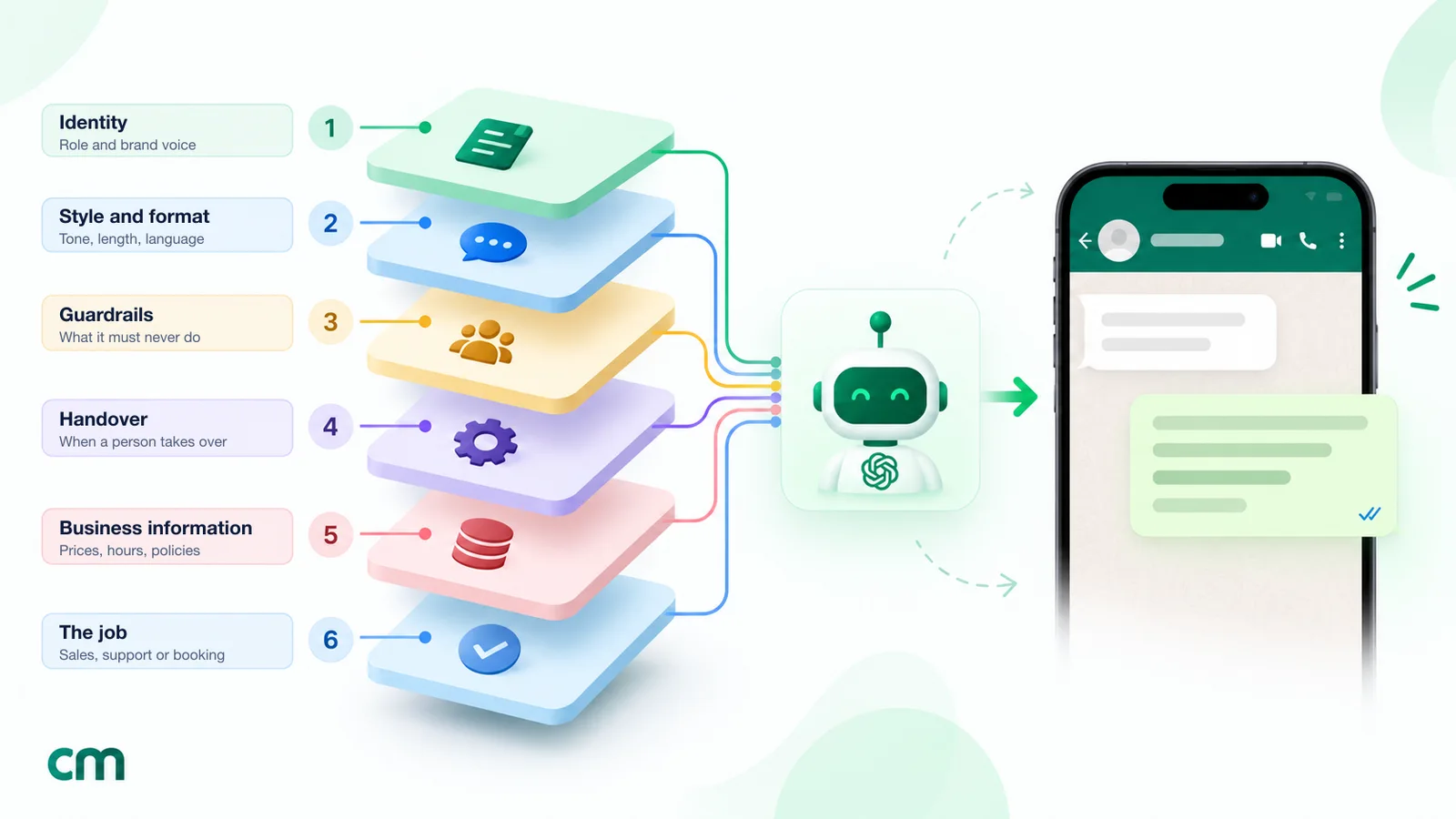 A chatbot prompt shown as six stacked blocks labelled identity, style and format, guardrails, handover, business information and the job, all feeding one chatbot that sends a reply into a WhatsApp chat on a phone