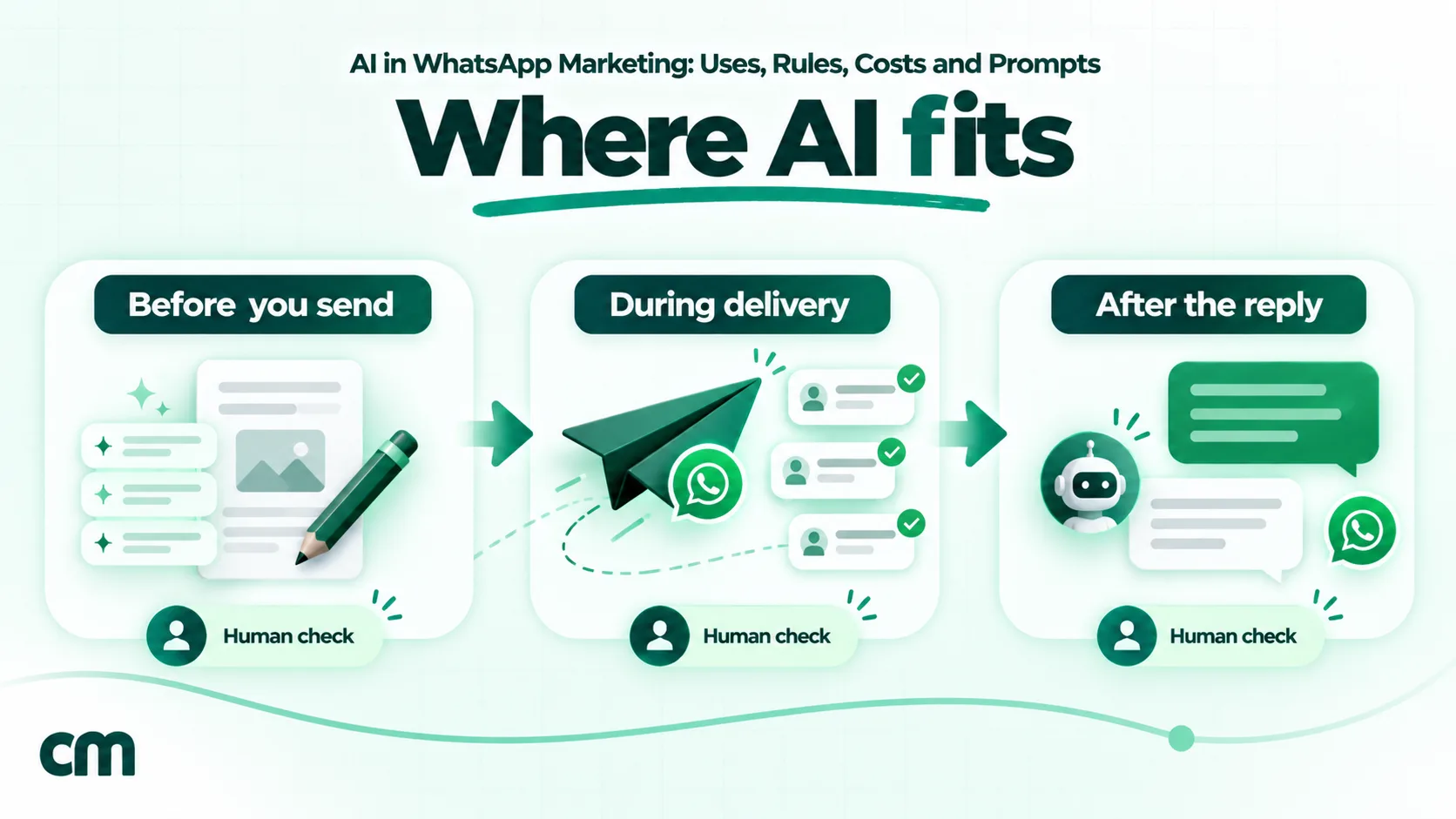 Diagram of three stages of AI in WhatsApp marketing: before you send with drafts and translations, during delivery with Meta optimisation, and after the reply with conversational AI, each with a human checkpoint