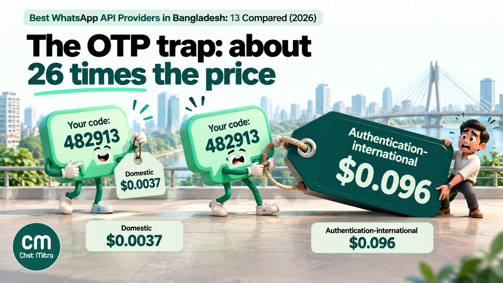 Two identical WhatsApp one-time-password messages to a Bangladeshi number: one billed at the domestic rate of $0.0037, the other at the authentication-international rate of $0.096, about 26 times higher