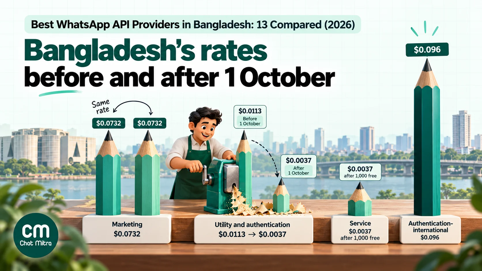 Bar chart of Meta's WhatsApp rates for Bangladesh before and after 1 October 2026: marketing unchanged at $0.0732, utility and authentication down from $0.0113 to $0.0037, service charged at $0.0037 after 1,000 free, new authentication-international rate of $0.096