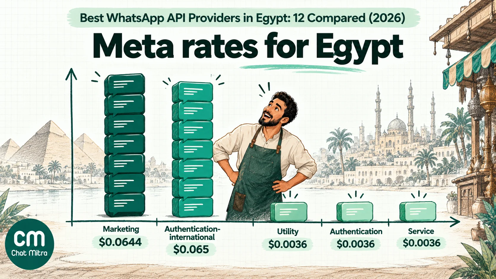 Bar chart of Meta's WhatsApp rates for Egypt from 1 October 2026: marketing $0.0644 and authentication-international $0.065, against utility, authentication and service at $0.0036