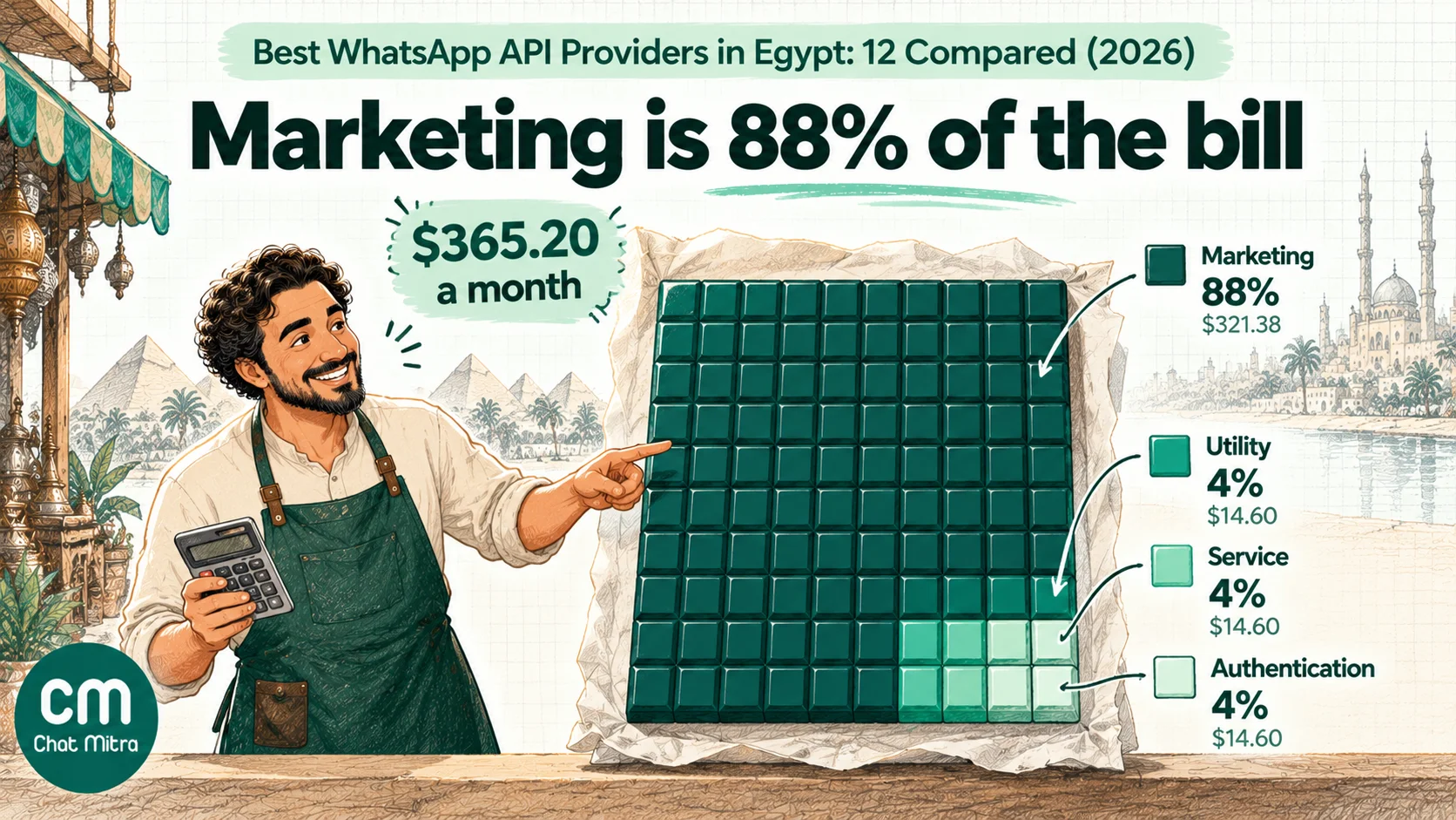 Grid of 100 squares showing that marketing messages make up 88% of a sample Cairo store's $365.20 monthly Meta charges, with utility, service and authentication making up the rest