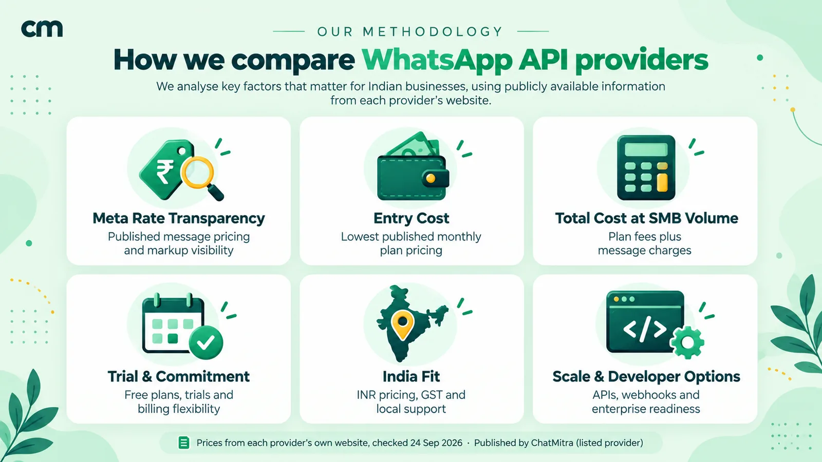 The six criteria used to compare WhatsApp API providers in India: Meta rate transparency, entry cost, total cost at SMB volume, trial and commitment, India fit, and scale and developer options