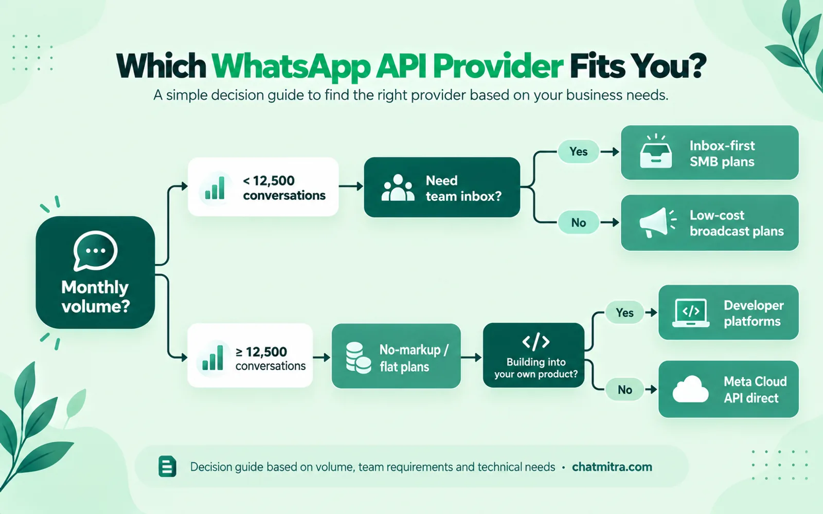 Decision tree for choosing a WhatsApp API provider in India based on monthly volume, need for a team inbox, developer requirements and budget