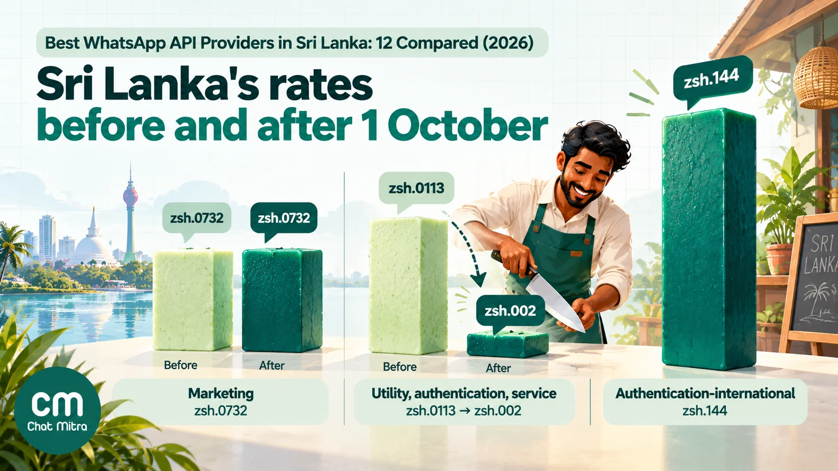Bar chart of Meta's WhatsApp rates for Sri Lanka before and after 1 October 2026: marketing unchanged at $0.0732, utility, authentication and service down from $0.0113 to $0.002, new authentication-international rate $0.144
