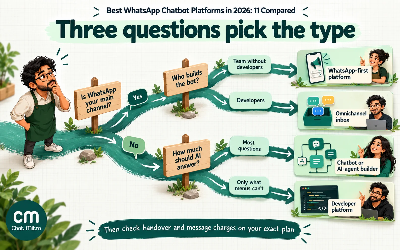 Decision tree for choosing a WhatsApp chatbot platform: whether WhatsApp is the main channel, who builds the bot, how much AI should answer and how chats reach a person, ending in four platform types