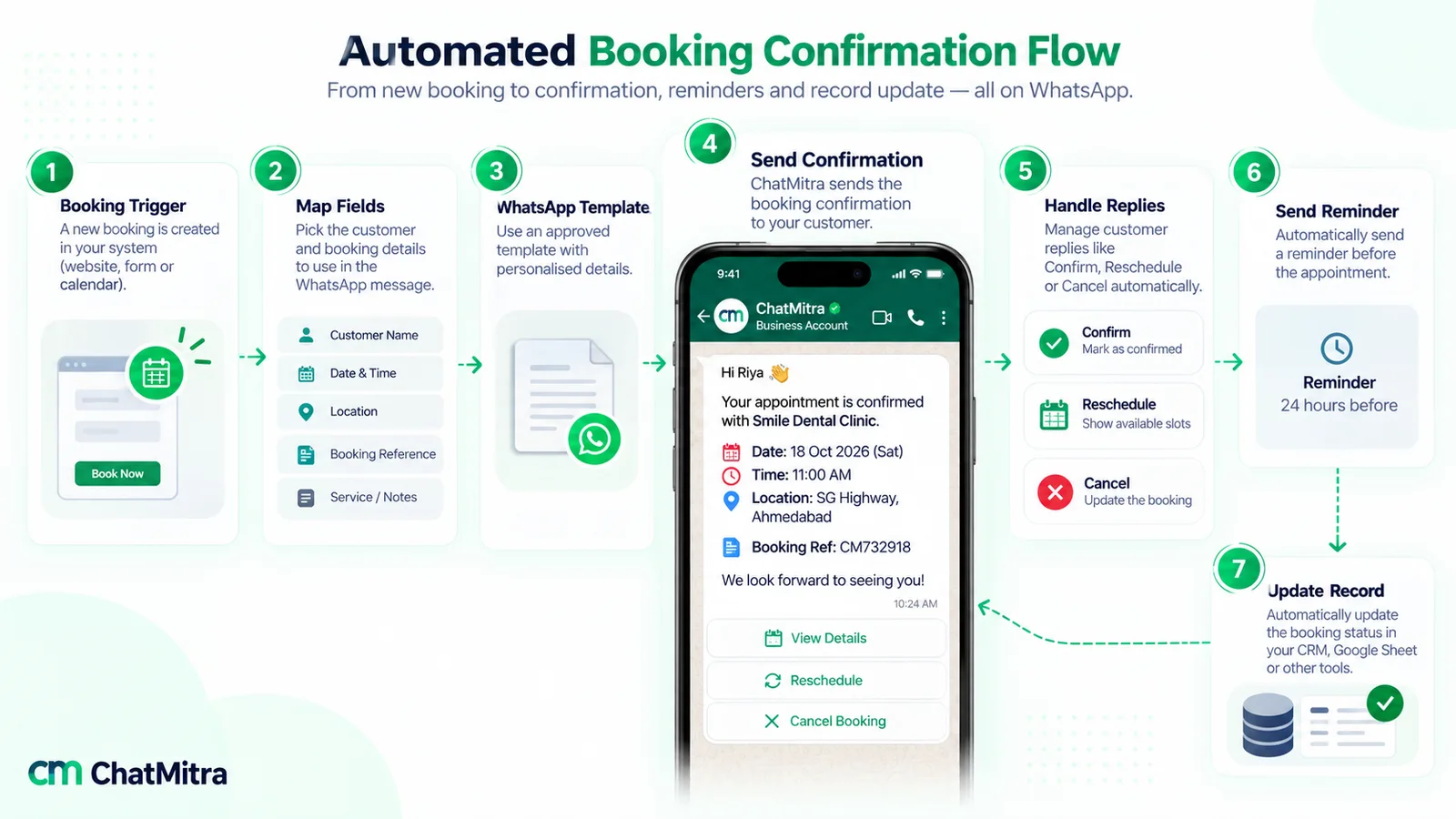 Seven-step booking confirmation flow: a booking trigger, mapped fields, an approved WhatsApp template, the confirmation sent, replies handled, a reminder 24 hours before and the booking record updated