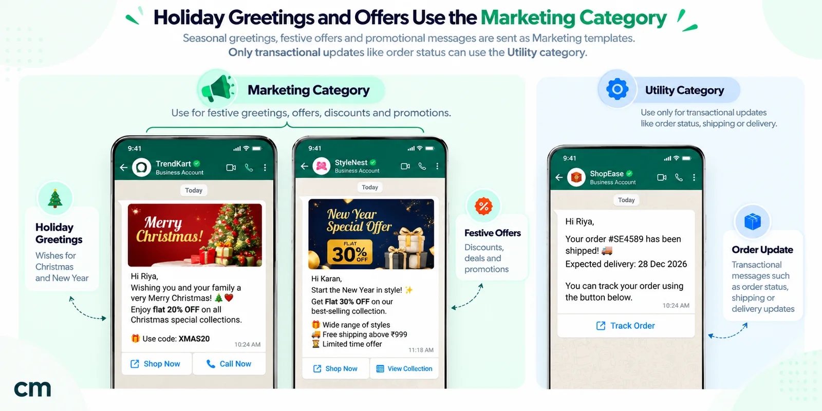 Three WhatsApp phone mockups: a Christmas greeting with an offer and a New Year offer, both marketing templates, beside an order-shipped update with a tracking button, which can be utility