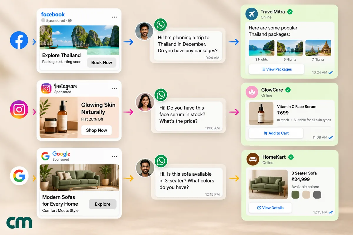Three Click-to-WhatsApp ads, a Facebook travel ad, an Instagram skincare ad and a Google furniture ad, each opening a WhatsApp chat with its own customer message and an automated reply that matches the ad: Thailand packages, a face serum with its price, and a sofa with colour options