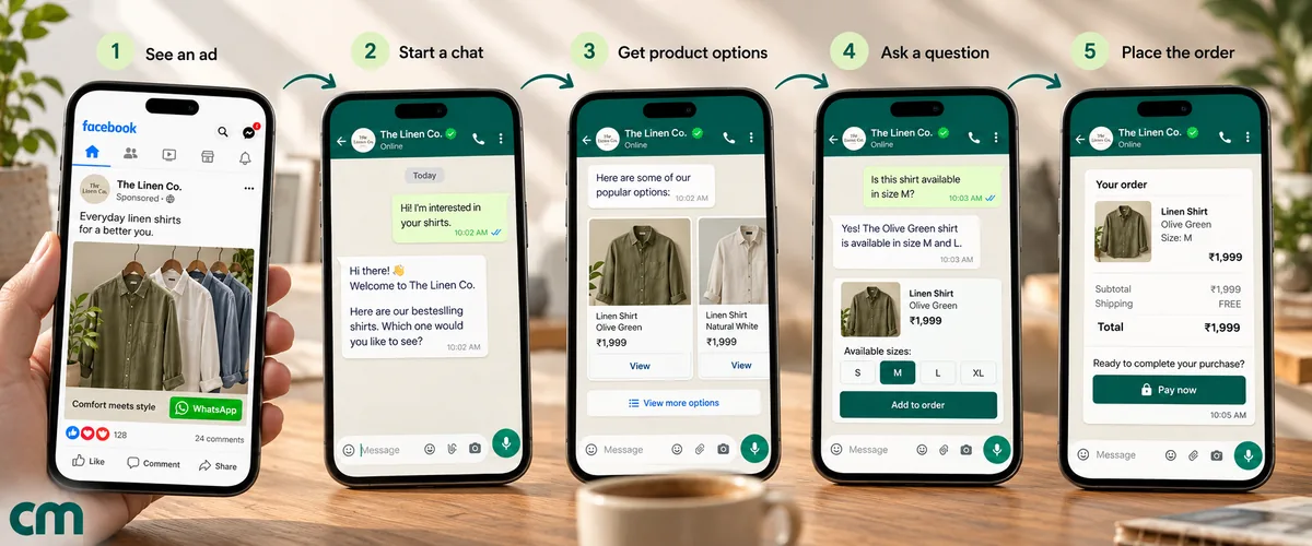 The path from a Black Friday Click-to-WhatsApp ad to an order: an ad in a social feed, a tap that opens a WhatsApp chat with a prefilled message, an instant reply with product options, a question answered, and an order with a payment link