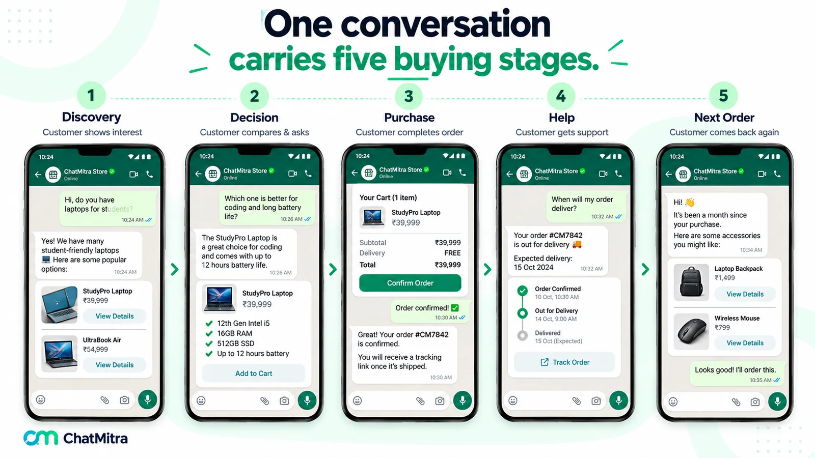 Five WhatsApp chats in a row showing one customer's journey: asking about laptops, comparing two models, confirming the order, checking delivery status and receiving accessory suggestions a month later