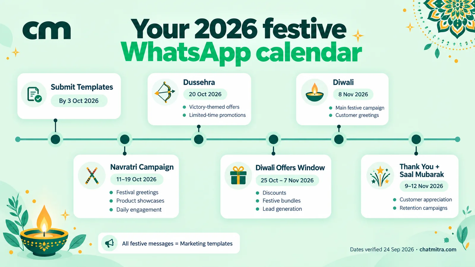 2026 festive WhatsApp campaign calendar for Indian businesses: Navratri 11–19 October, Dussehra 20 October and Diwali 8 November, with when to send greetings and offers