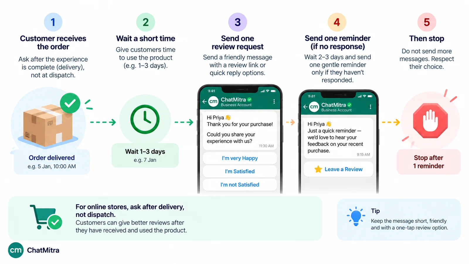 Five-step timeline for a review request: the customer receives the order, you wait one to three days, send one friendly message with a quick-reply or review option, send one gentle reminder two to three days later if there was no response, then stop
