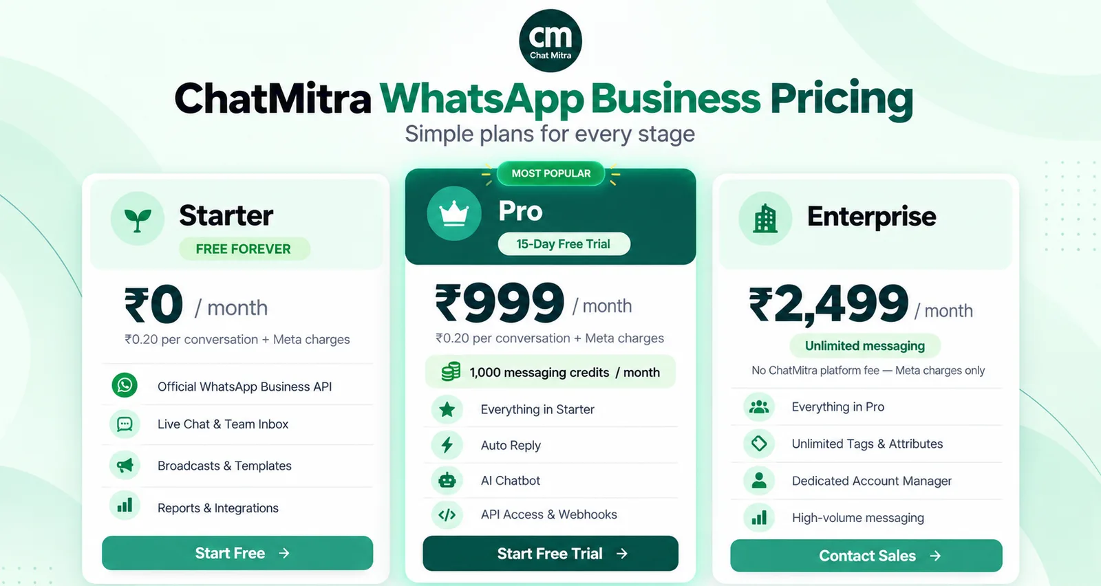 ChatMitra WhatsApp Business API plans: Starter free at ₹0 a month, Pro at ₹999 a month with 1,000 messaging credits, and Enterprise at ₹2,499 a month with no ChatMitra platform fee