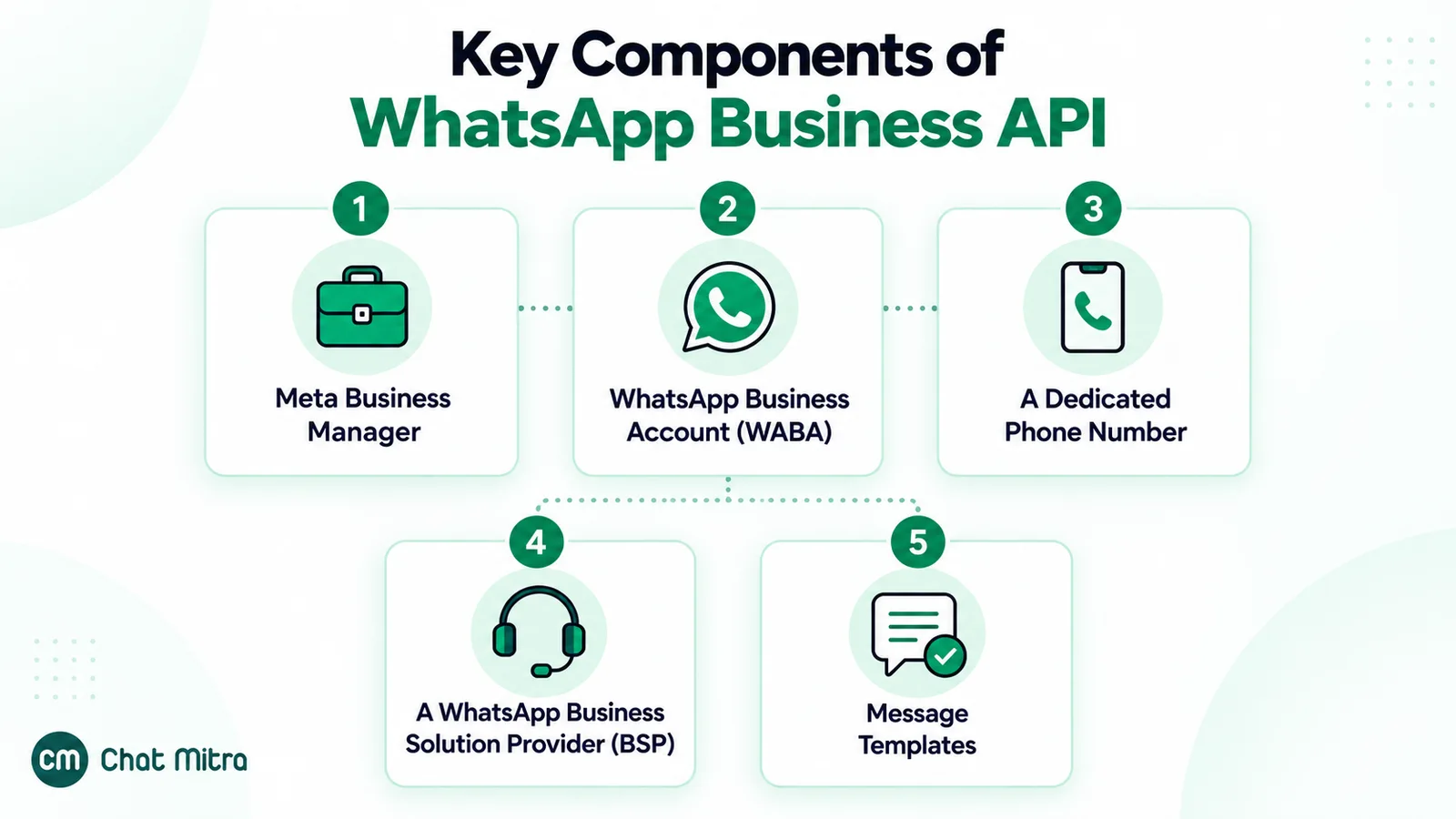 The five key components of the WhatsApp Business API: Meta Business Manager, a WhatsApp Business Account (WABA), a dedicated phone number, a WhatsApp Business Solution Provider (BSP) and message templates
