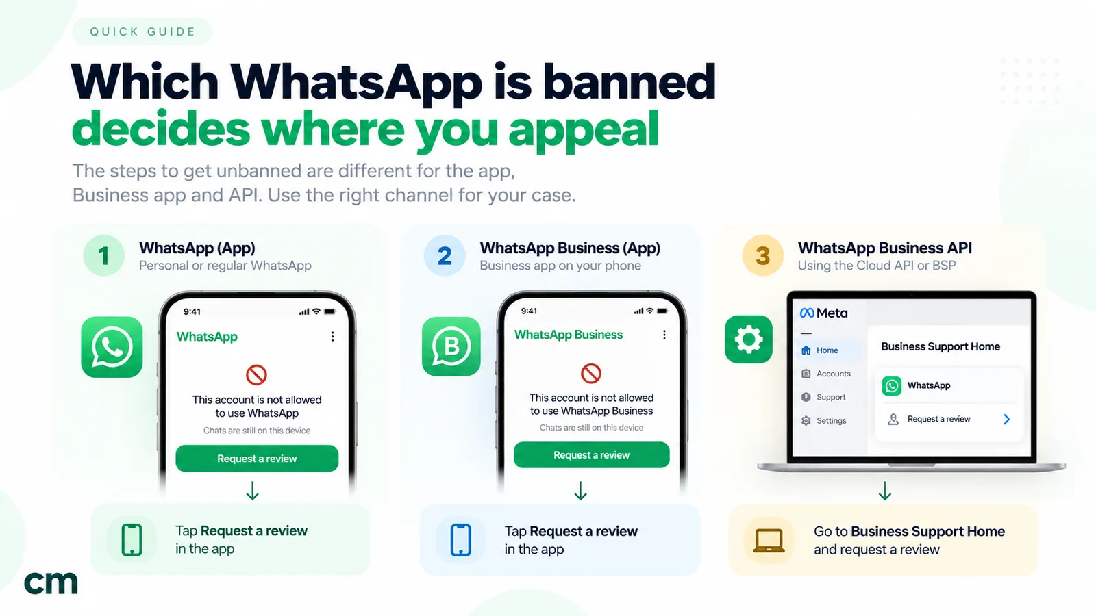 Three columns showing where to appeal a WhatsApp ban: the WhatsApp app and the WhatsApp Business app, where you tap Request a review in the app, and the WhatsApp Business API, where you go to Business Support Home and request a review