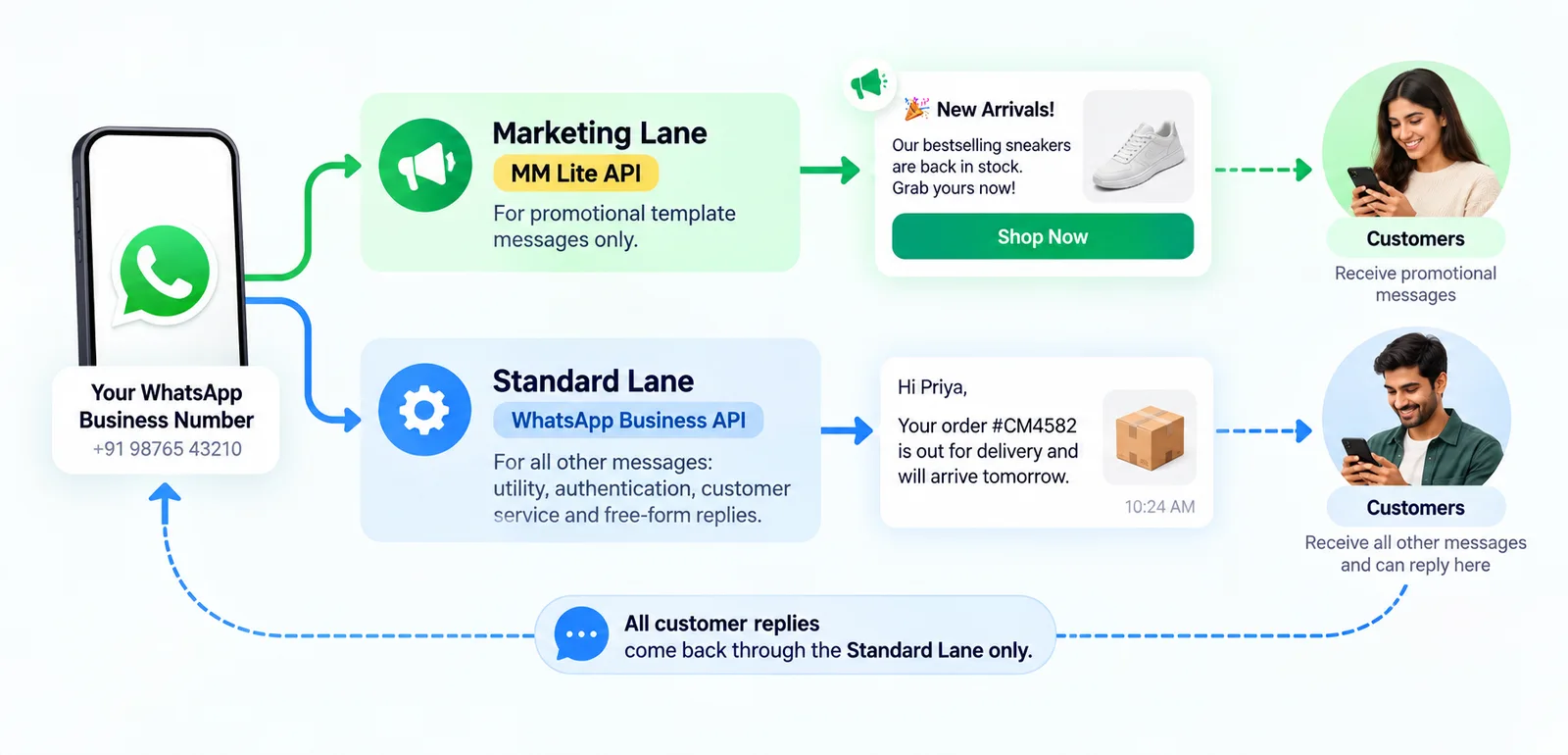 Diagram of one WhatsApp Business number with two outbound lanes: a Marketing Lane using the MM Lite API for promotional template messages only, and a Standard Lane using the WhatsApp Business API for utility, authentication, customer service and free-form replies, with all customer replies coming back through the Standard Lane