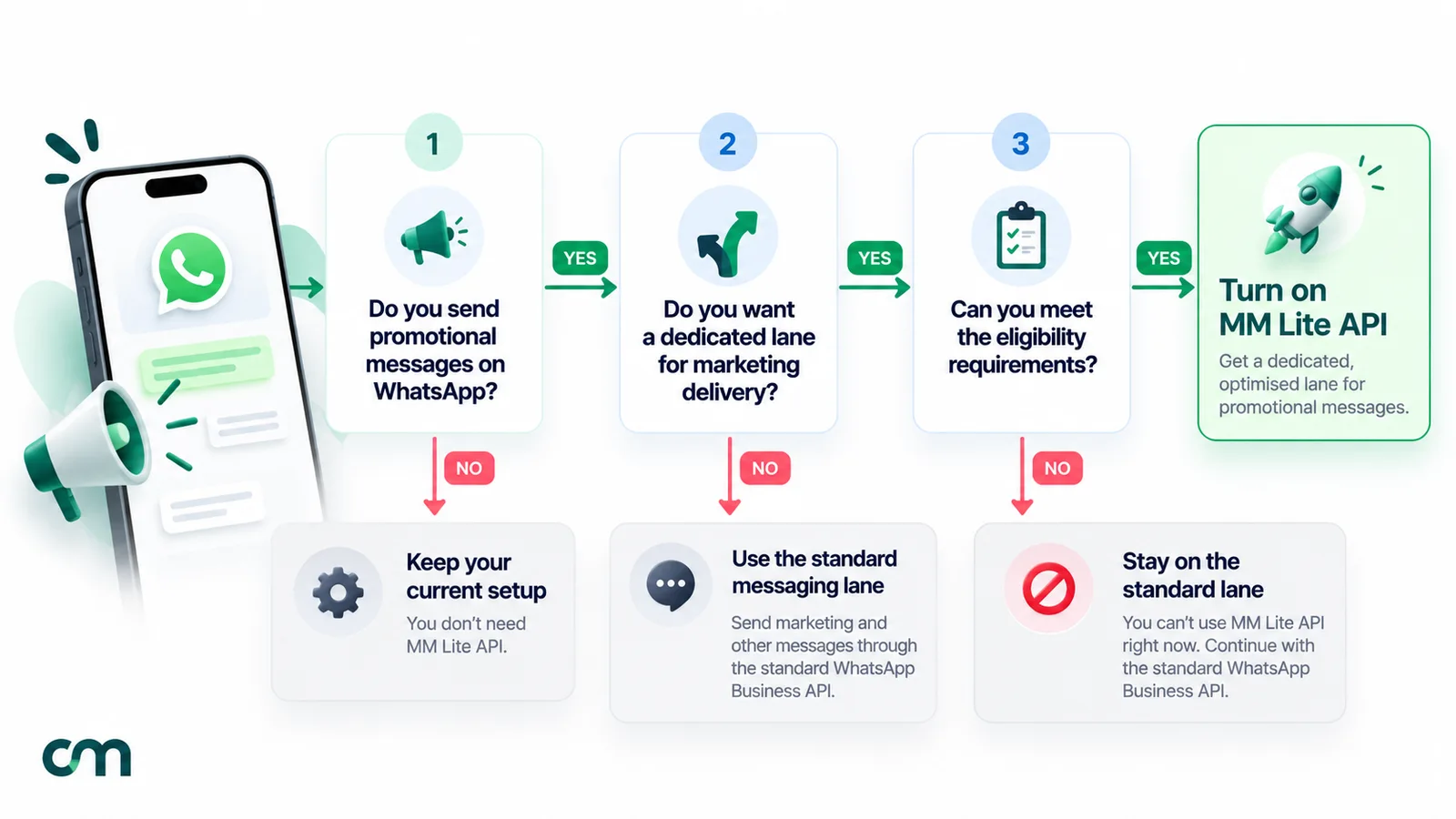 Decision flow for the MM Lite API with three yes or no questions: do you send promotional messages on WhatsApp, do you want a dedicated lane for marketing delivery, and can you meet the eligibility requirements; three yeses lead to turning on MM Lite API, and any no keeps you on the standard setup