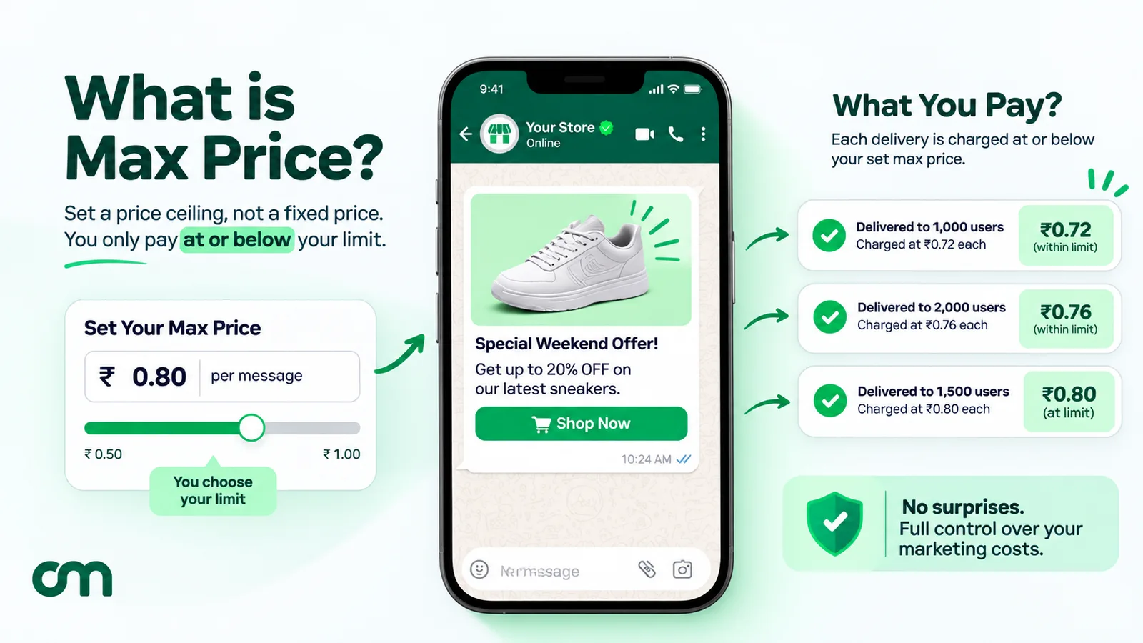 Graphic titled What is Max Price: a business sets a price ceiling of ₹0.80 per message on a slider, a marketing message for sneakers is sent, and deliveries are charged at ₹0.72, ₹0.76 and ₹0.80 each, all at or below the limit