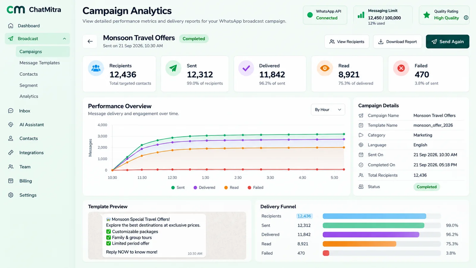 Illustrative mock-up of a WhatsApp campaign analytics view showing recipients, sent, delivered, read and failed counts, a delivery funnel, the template preview, and messaging limit and quality rating in the header
