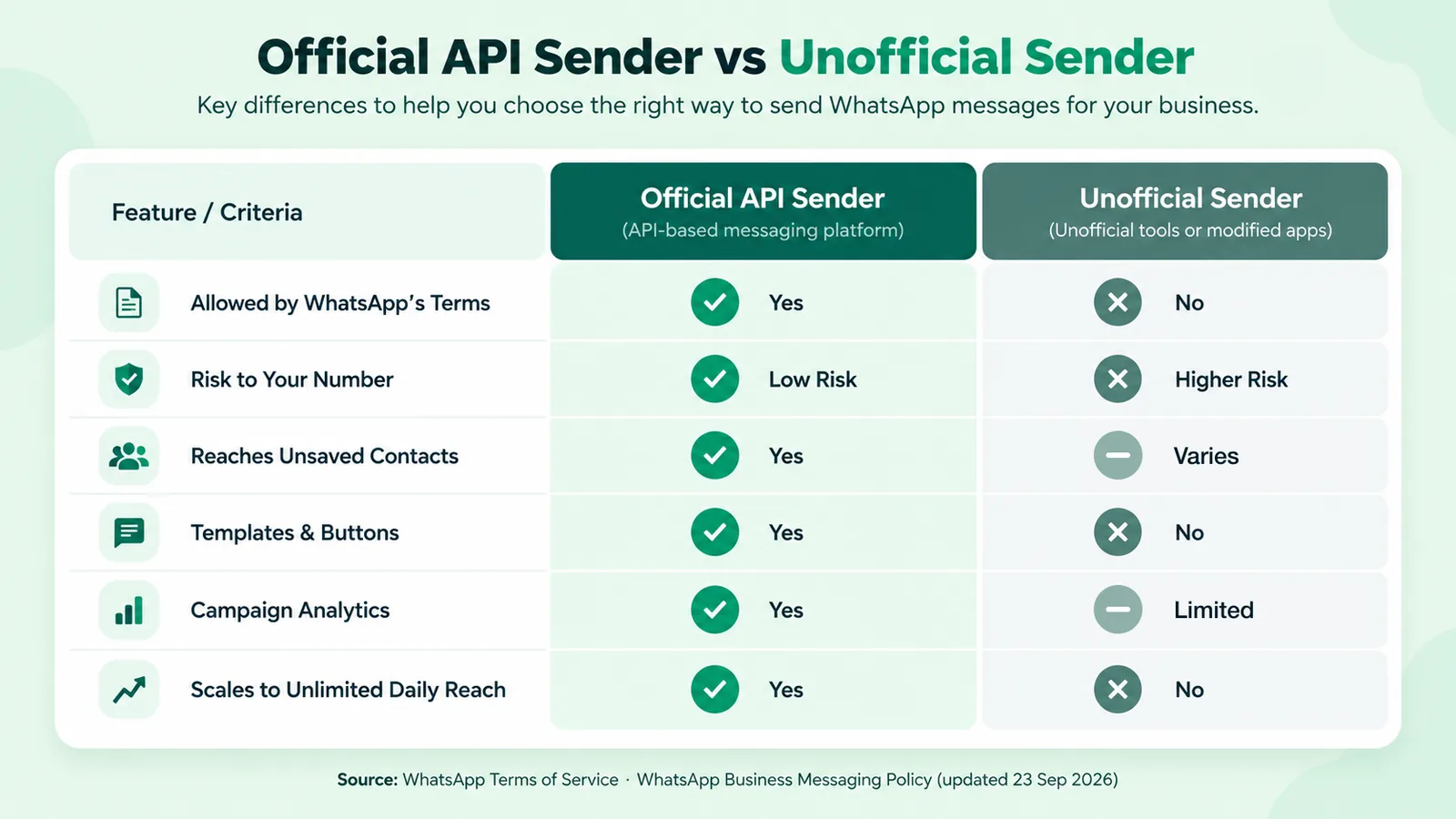 Comparison of official WhatsApp Business API bulk senders and unofficial bulk sender tools on policy compliance, reach, number safety, templates, analytics and cost