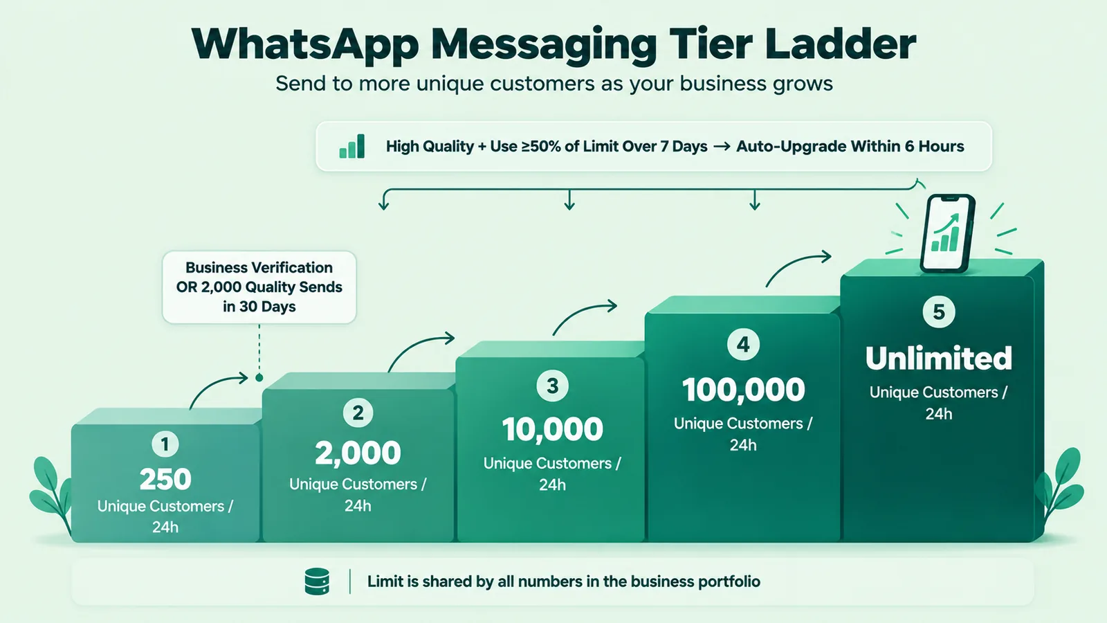 WhatsApp Business API messaging limit ladder: 250, 2,000, 10,000, 100,000 and unlimited unique customers per 24 hours, with business verification and quality as the steps between tiers