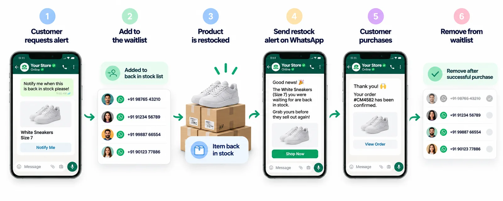 Six steps of a back-in-stock waitlist: the customer asks to be notified, the number is added to the waitlist, the product is restocked, a WhatsApp restock alert is sent, the customer purchases, and the number is removed from the waitlist