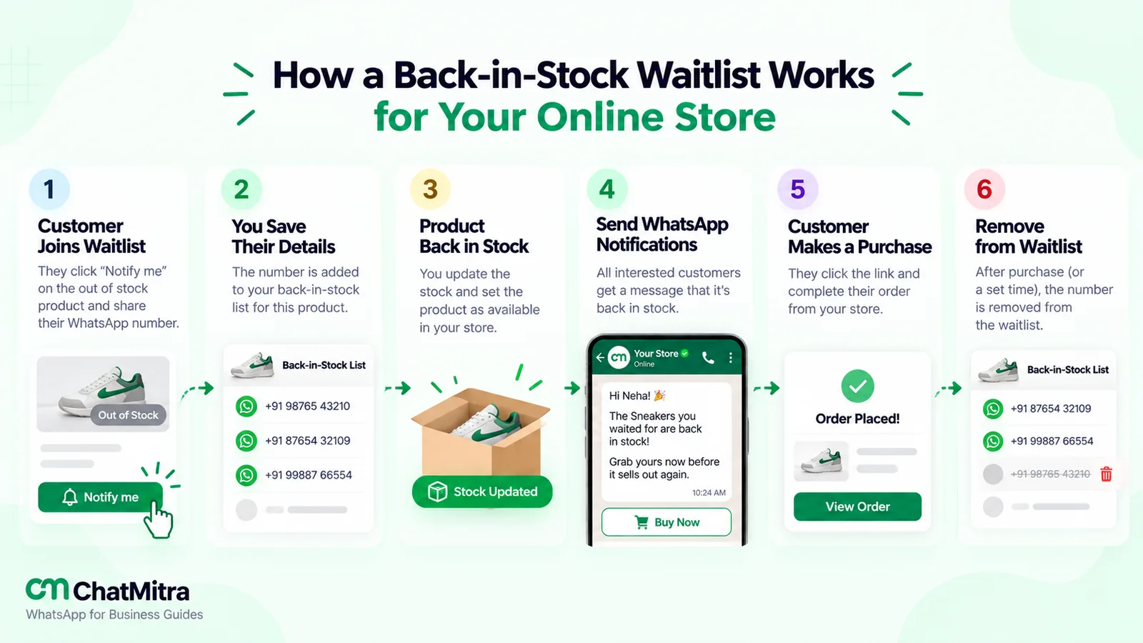 Six steps of a back-in-stock waitlist: the customer taps Notify me, the number is saved to a list, stock is updated, a WhatsApp alert goes out, the customer orders, and the number is removed from the list