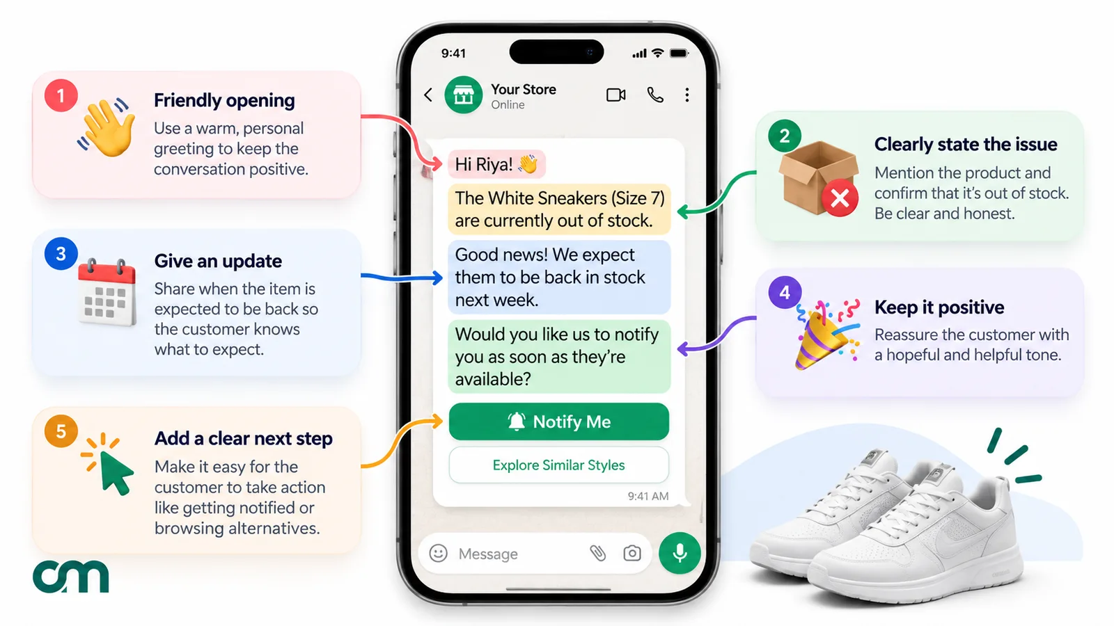 A WhatsApp out of stock reply to Riya with five numbered labels: a friendly opening, a clear statement that the White Sneakers in size 7 are out of stock, an update that they are expected back next week, a positive tone, and Notify Me and Explore Similar Styles buttons as the next step