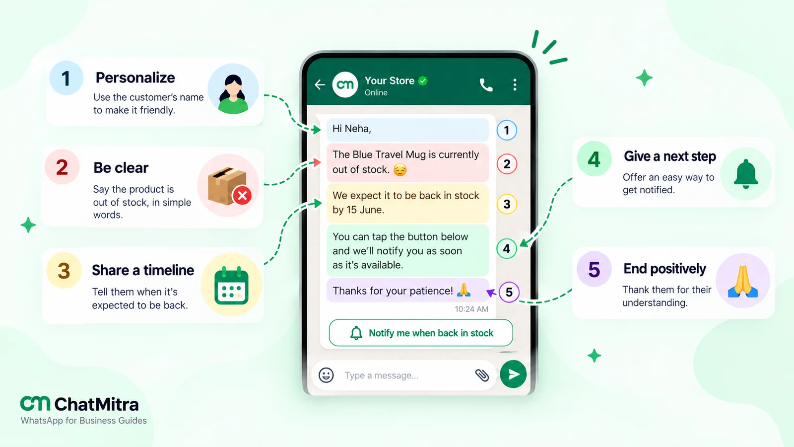 A WhatsApp out of stock reply to Neha, labelled in five parts: her name, the Blue Travel Mug being out of stock, an expected restock date of 15 June, a Notify me button, and a thank-you