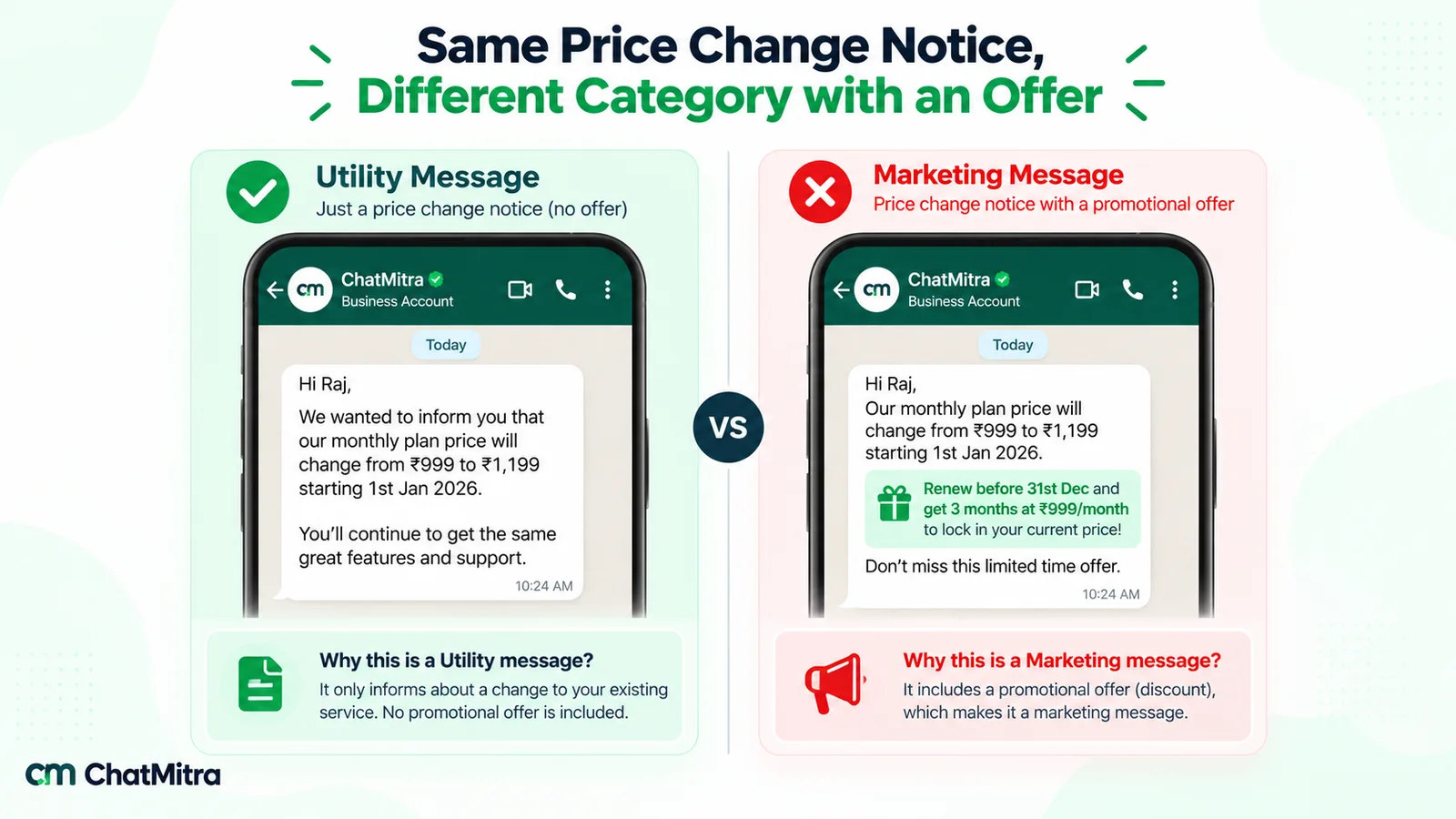 Two WhatsApp price change notices side by side: a plain notice that a monthly plan moves from ₹999 to ₹1,199, labelled utility, and the same notice with a renew-early offer, labelled marketing
