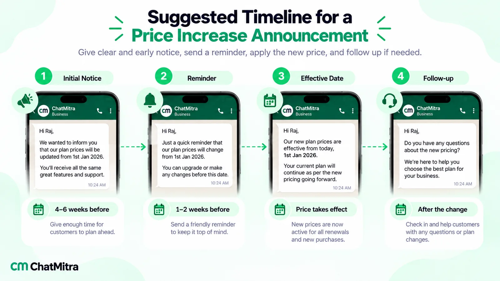 Four WhatsApp messages on a timeline: a first notice four to six weeks before, a reminder one to two weeks before, a message on the effective date and a follow-up offering help