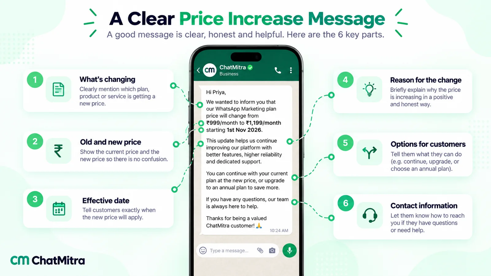 A WhatsApp price increase message labelled in six parts: what is changing, the old and new price, the effective date, the reason, the customer's options and how to get help