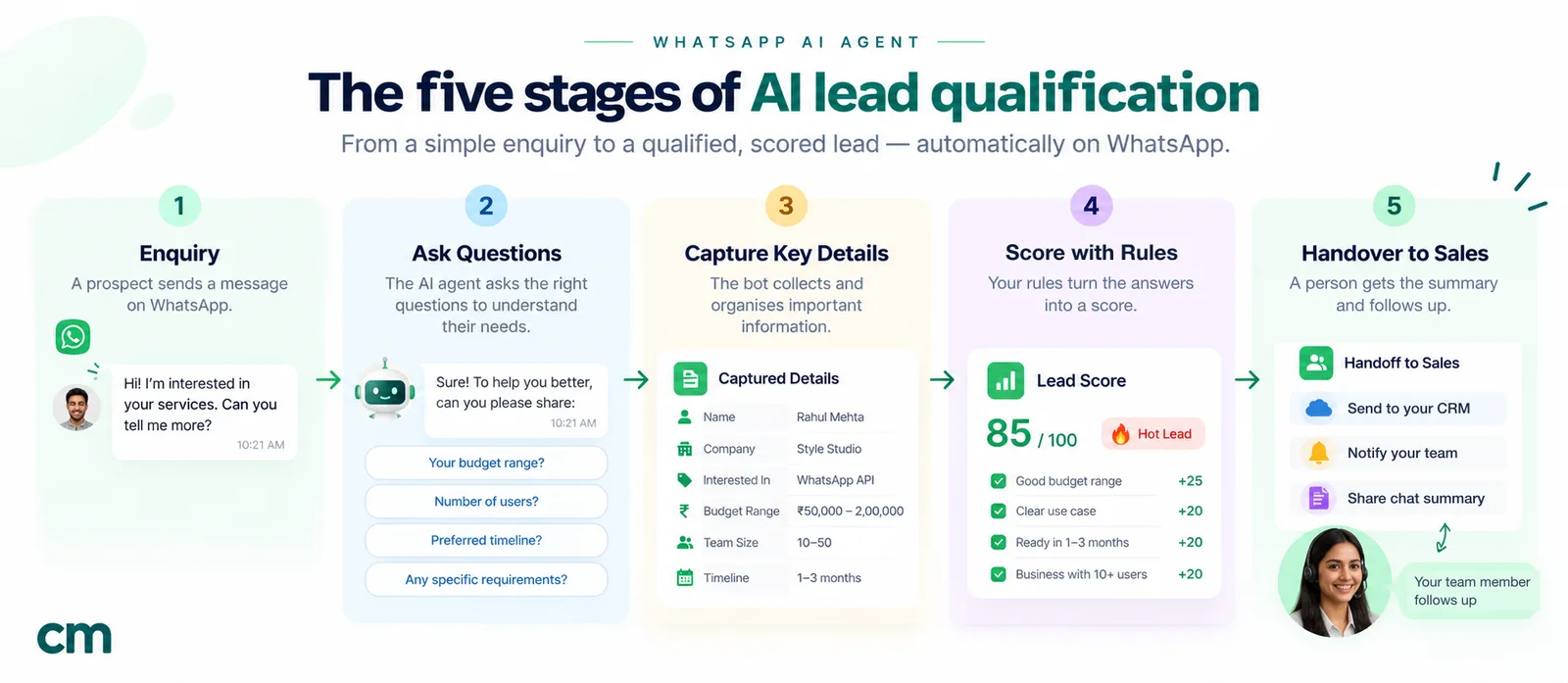 Five stages of AI lead qualification on WhatsApp: a prospect sends an enquiry, the AI agent asks questions, the bot captures key details, rules turn the answers into a score, and a person gets the summary and follows up