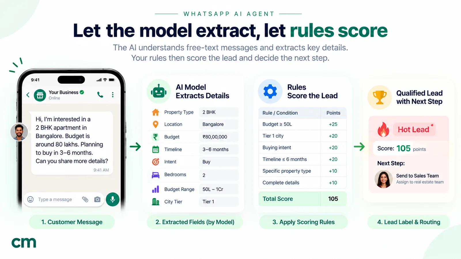 A customer message about a 2 BHK in Bangalore with an 80 lakh budget is turned by the AI model into extracted fields, then a rule table adds points for budget, city tier, intent, timeline, property type and complete details, giving a total of 105 points and a hot lead label with a next step