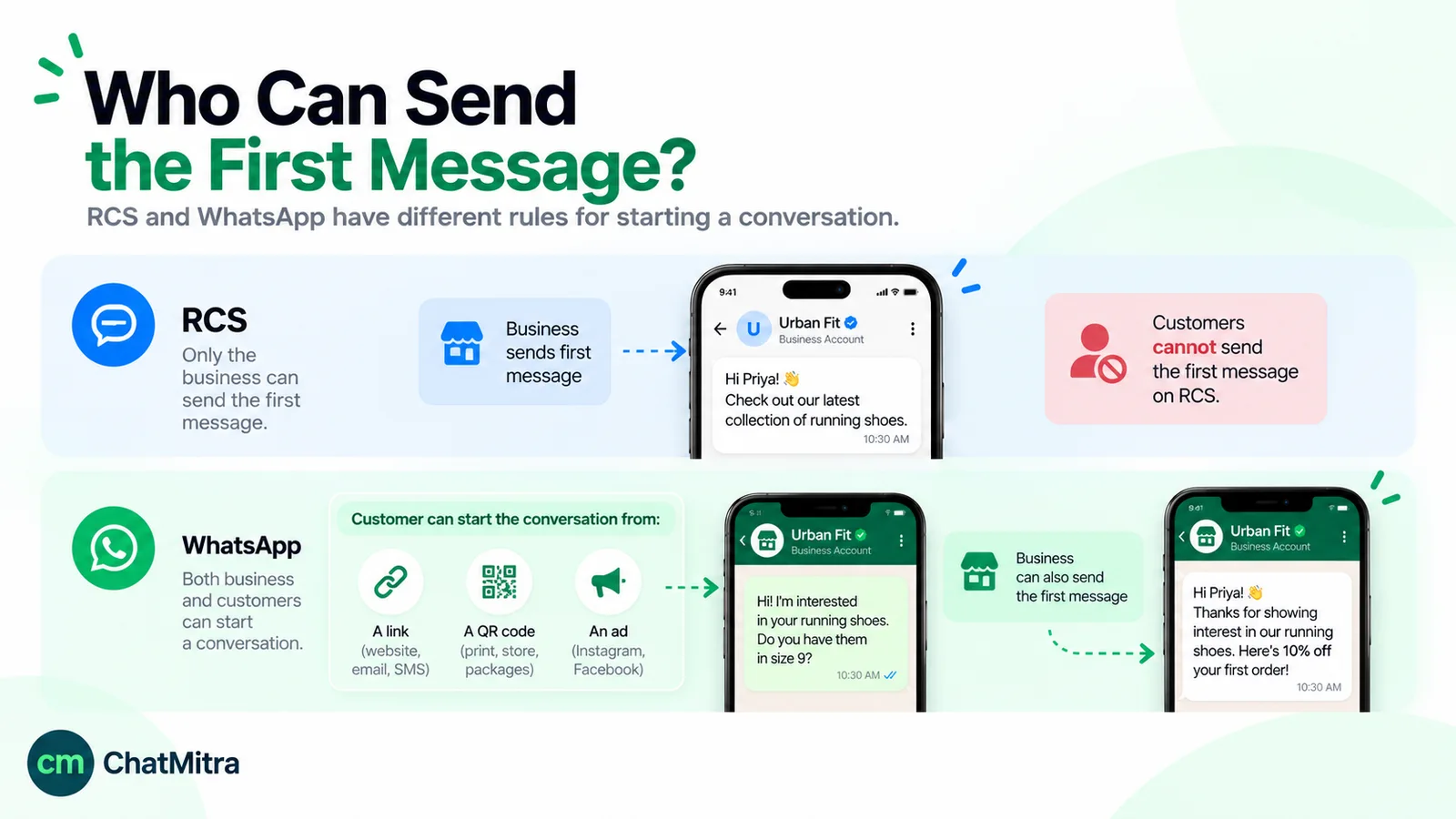 Two rows comparing who can start a business conversation: on RCS only the business can send the first message and customers cannot, while on WhatsApp the customer can start from a link, a QR code or an ad, and the business can also send the first message