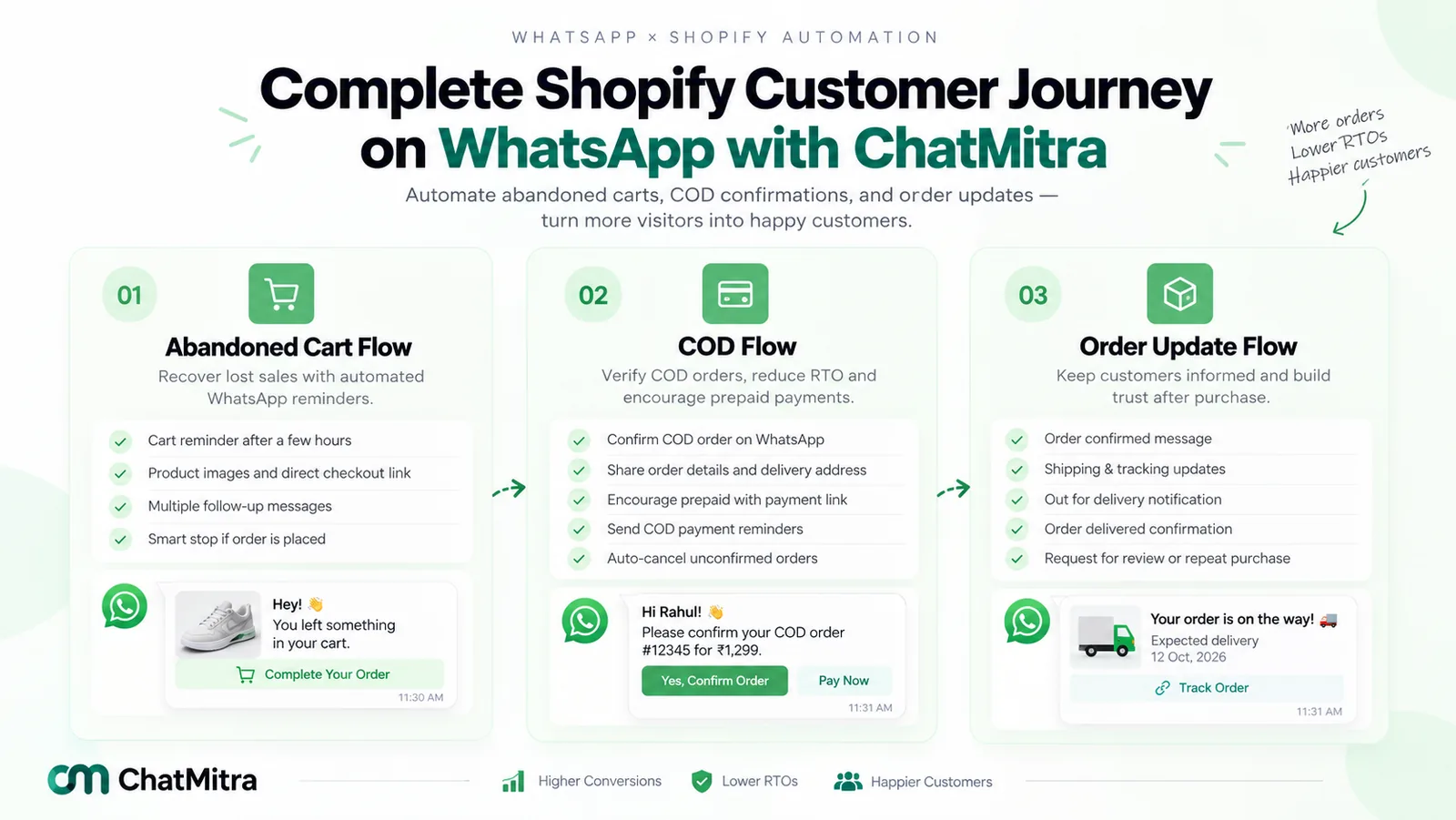 Infographic titled Complete Shopify Customer Journey on WhatsApp with ChatMitra, showing three flows: an abandoned cart flow with a cart reminder, a COD flow with a Confirm Order and Pay Now message, and an order update flow with an on-the-way message and Track Order button