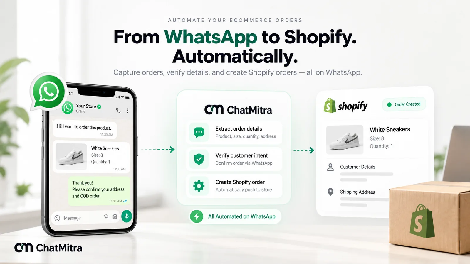 Infographic titled From WhatsApp to Shopify, Automatically: a customer messages a store on WhatsApp to order white sneakers, ChatMitra extracts the order details and verifies intent, and a Shopify order is created with the customer details and shipping address