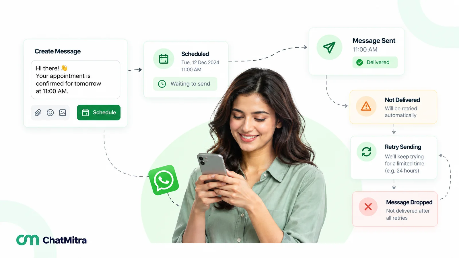 Lifecycle of a scheduled WhatsApp message: written and scheduled, waiting to send, sent at 11:00 AM and delivered, or not delivered, retried automatically and finally dropped