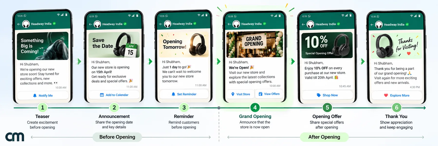Six WhatsApp messages on a shop opening timeline, three before opening and three after: a teaser, an announcement with the opening date, a reminder the day before, the grand opening message, an opening offer and a thank-you message