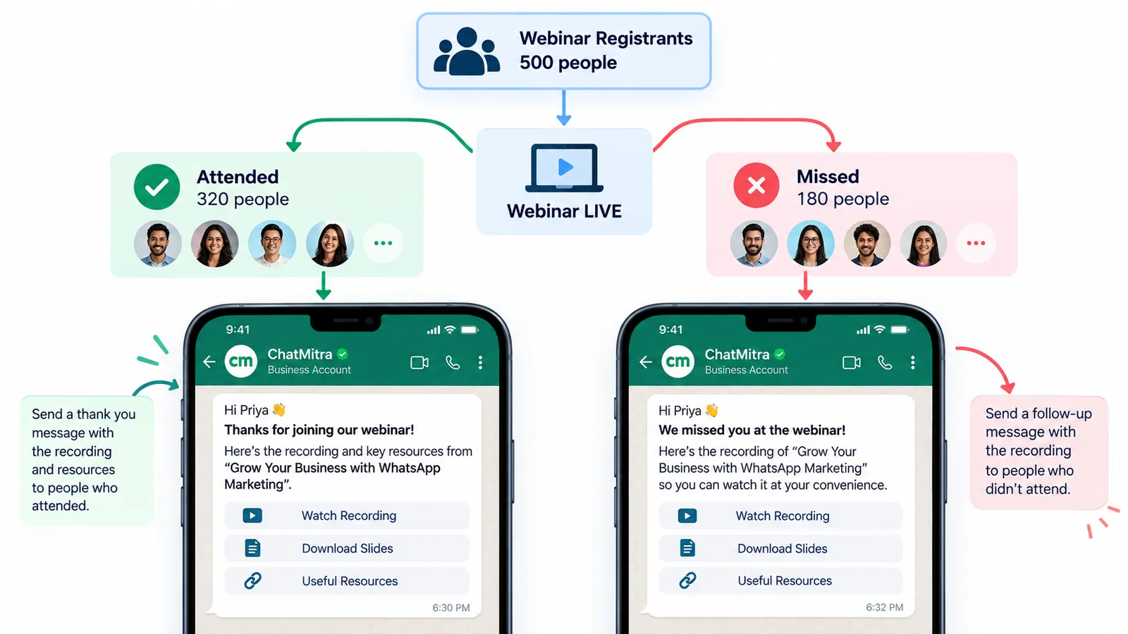 Diagram of 500 webinar registrants splitting into 320 who attended and 180 who missed it, each getting a WhatsApp message with a Watch Recording button, slides and resources: a thank-you for attendees and a we-missed-you message for no-shows
