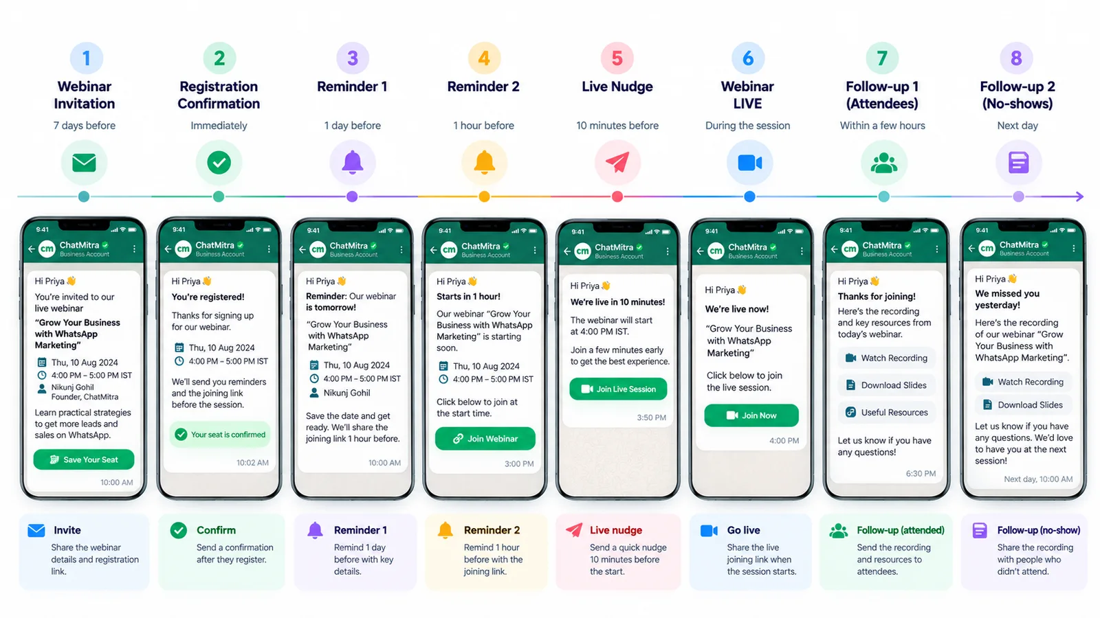 Timeline of eight WhatsApp webinar messages: invitation 7 days before, registration confirmation immediately, reminders 1 day and 1 hour before, a live nudge 10 minutes before, a go-live message, a follow-up with the recording for attendees within a few hours, and a follow-up for no-shows the next day
