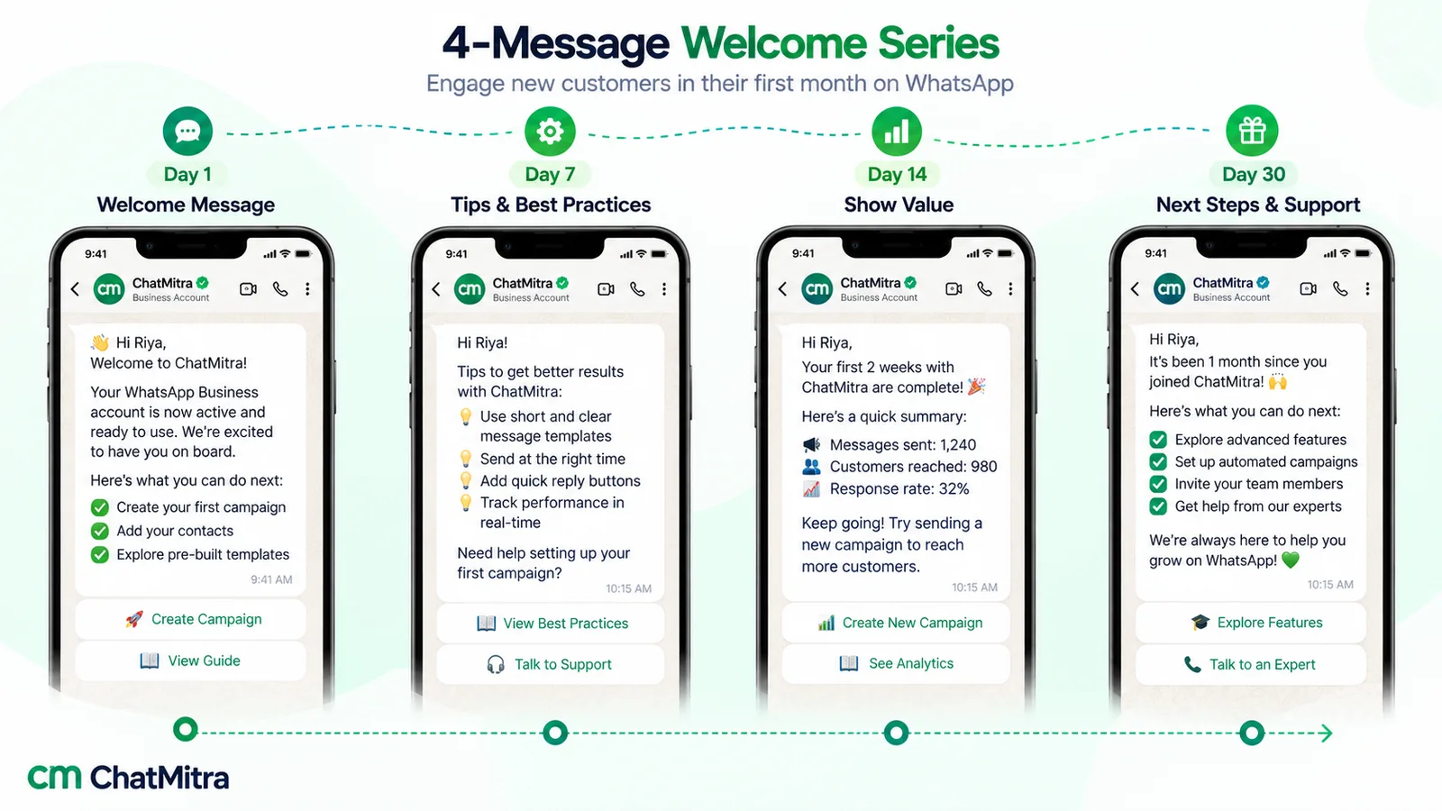 A four-message WhatsApp welcome series from a software company: a welcome on day 1, tips on day 7, a progress summary on day 14 and next steps with support on day 30