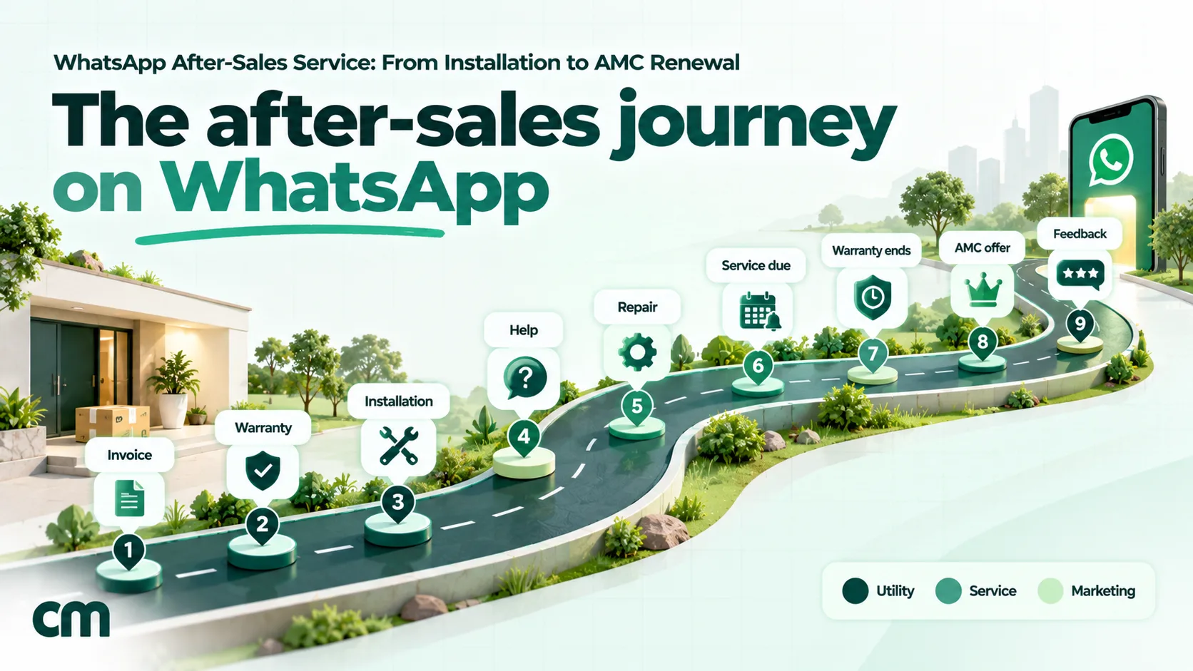 Timeline of the after-sales journey on WhatsApp in nine stages from invoice and warranty registration through installation, repairs and service reminders to AMC renewal and feedback, with each stage marked utility, service or marketing