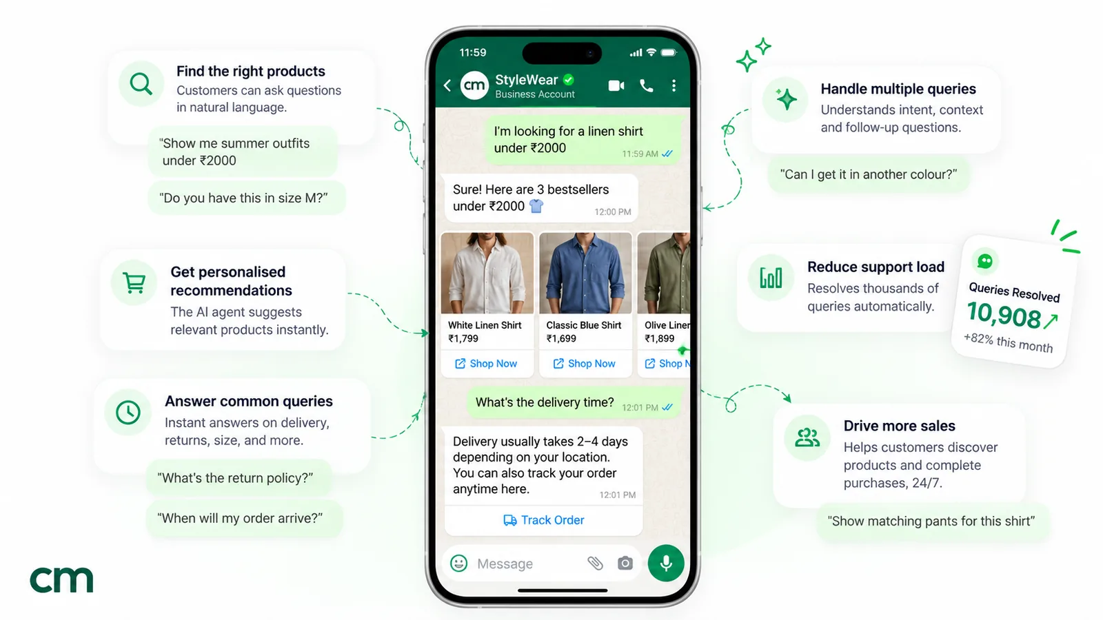 A WhatsApp chat in which an AI agent shows three linen shirts under ₹2,000 as product cards, then answers a delivery-time question with a Track Order button, surrounded by six benefit cards: find the right products, handle multiple queries, get personalised recommendations, answer common queries, reduce support load and drive more sales