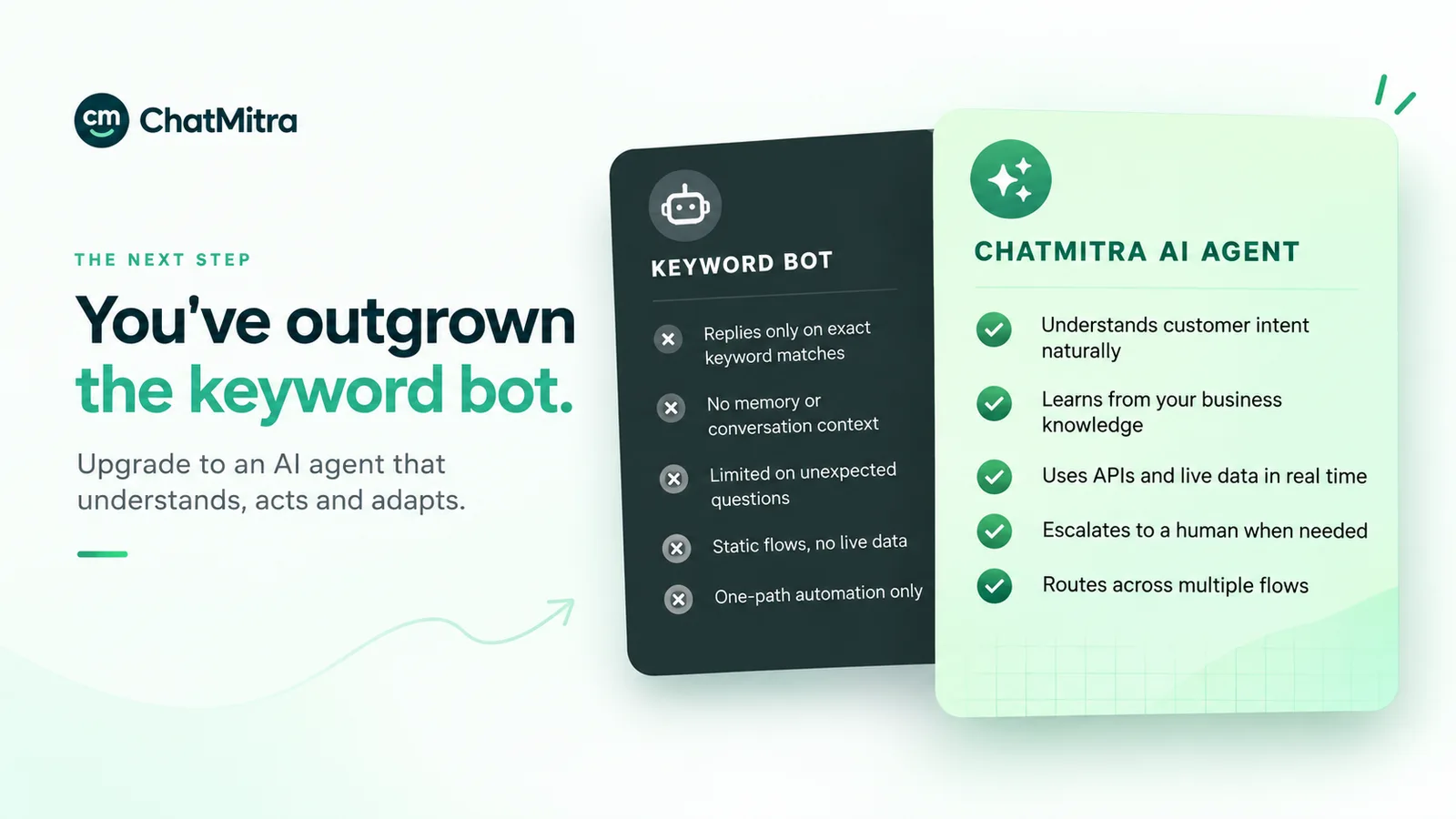 Comparison of a keyword bot, which matches exact keywords and follows fixed flows, with an AI agent that understands intent, learns from business knowledge, uses live data, escalates to a human and routes across flows