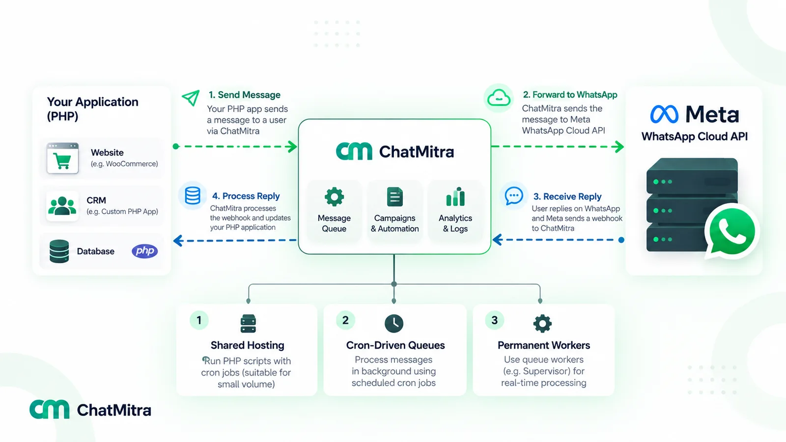 Diagram of a PHP application sending through ChatMitra: the app calls ChatMitra, ChatMitra forwards the message to Meta's WhatsApp Cloud API, Meta sends the reply webhook to ChatMitra, and ChatMitra posts it back to the app