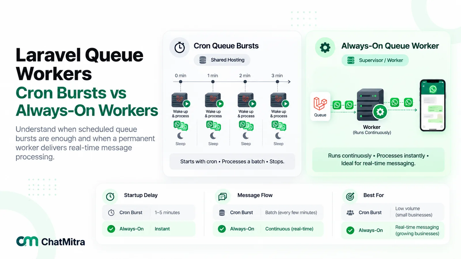 Laravel queue workers compared: on shared hosting a cron wakes a worker each minute to process a batch and stop; under Supervisor one worker runs continuously and processes jobs as they arrive