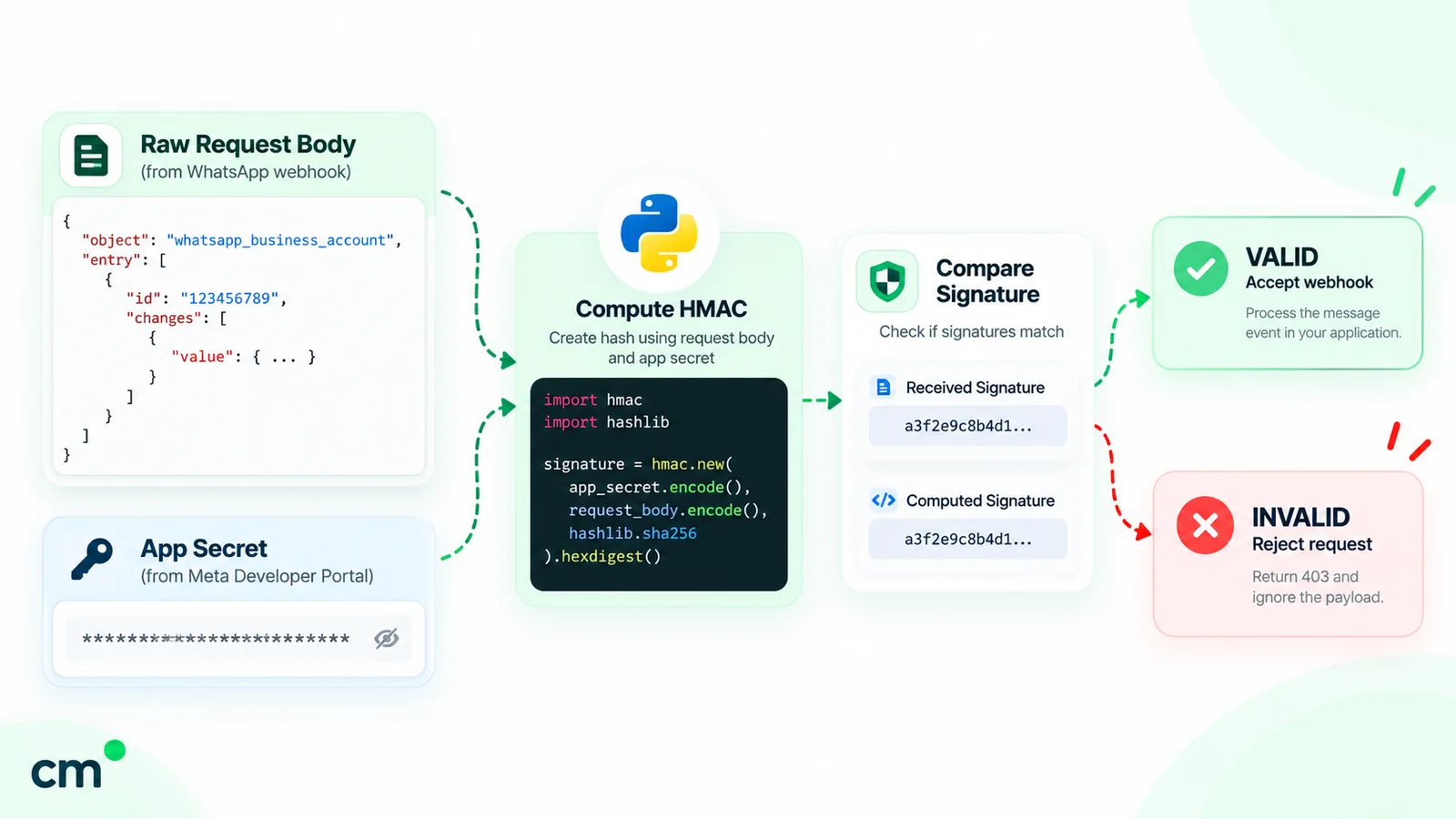 Webhook signature check in Python: the raw request body from the WhatsApp webhook and the app secret from the Meta developer portal go into an HMAC-SHA256, the result is compared with the received signature, and the request is accepted if they match or rejected if they don't